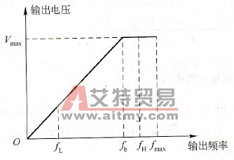 上限、下限频率示意