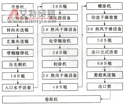 工艺流程