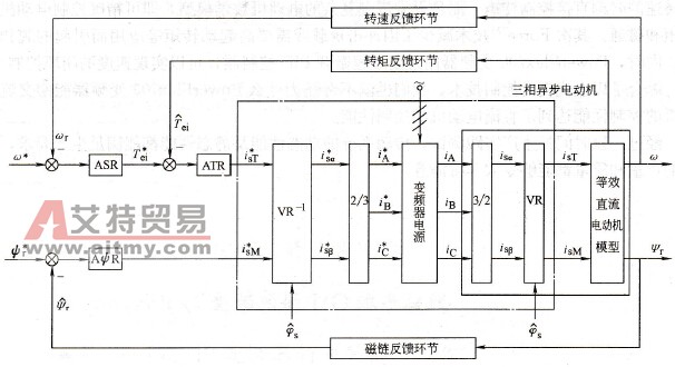  矢量控制系统结构图