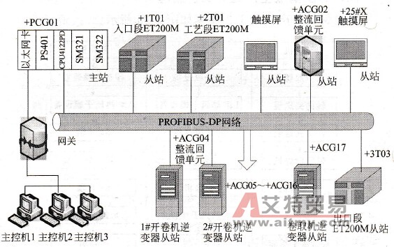 控制系统构成