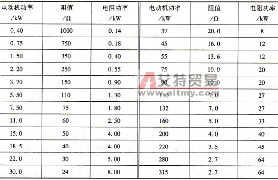 常用制动电阻的阻值与功率