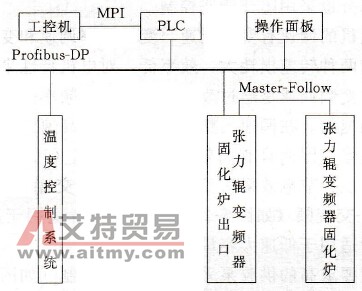 固化炉控制系统控制框图