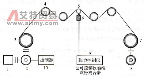 张力控制收卷和放卷示意图