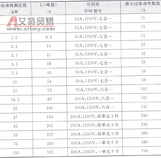 交流400V电动机用变频器IPM选用表