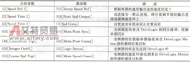 Motion Control的参数连接