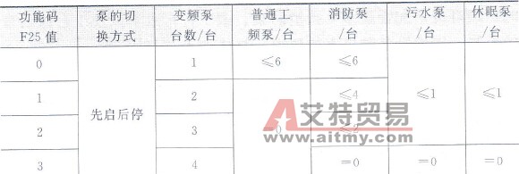 泵的切换功能码表