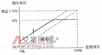模拟量输出调整