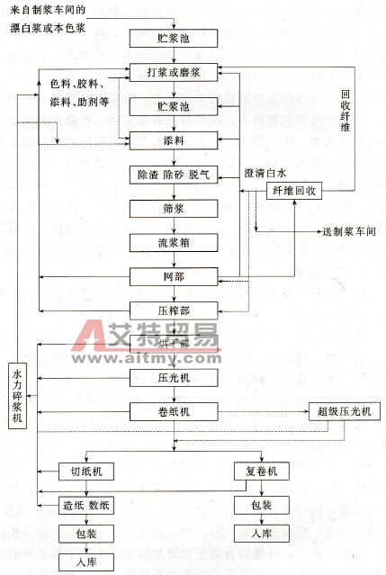 造纸基本流程