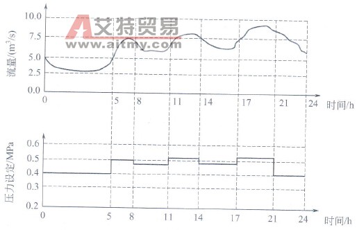 24小时流量波动和压力控制设定图