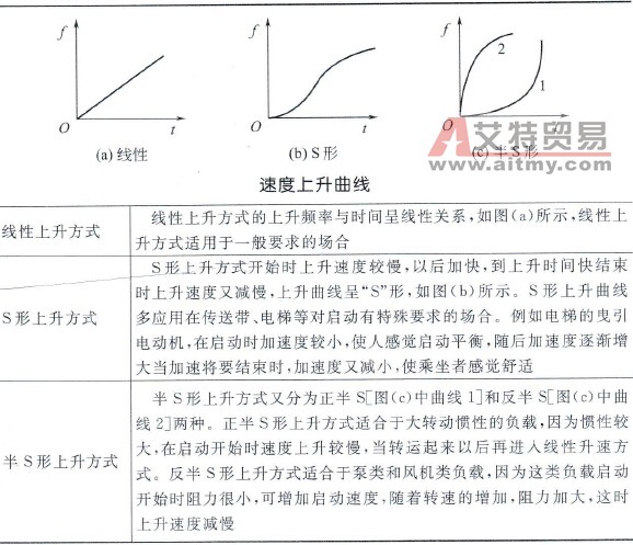 加速曲线上升方式