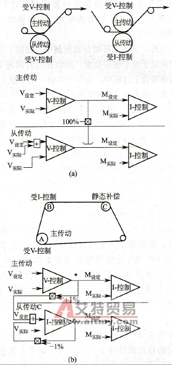 负荷配比控制和静态补偿控制示意