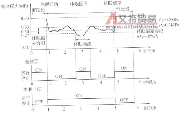 休眠唤醒控制示意图