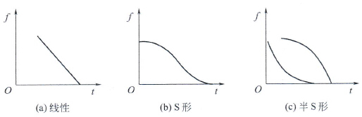 减速曲线