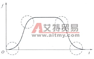  S区曲线