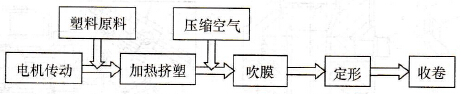 吹塑机的生产工艺过程