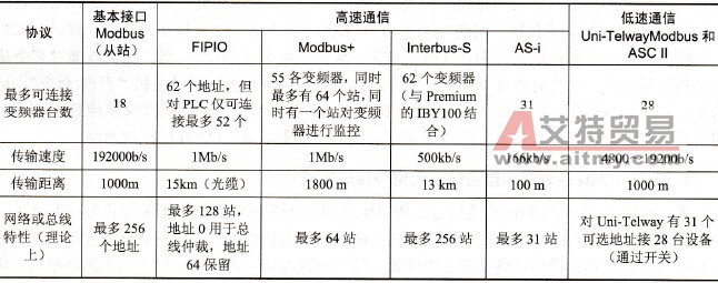 ATV58通信口特性
