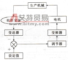 闭环控制框图