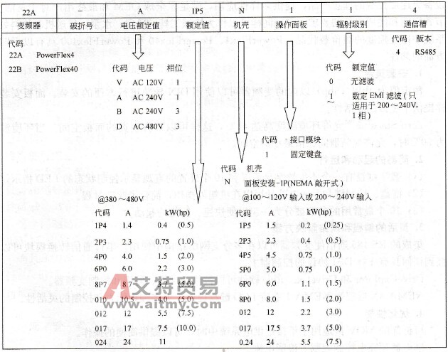 PowerFlex40变频器目录号说明