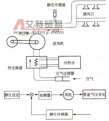 一个空气处理装置中送风机的静压控制系统