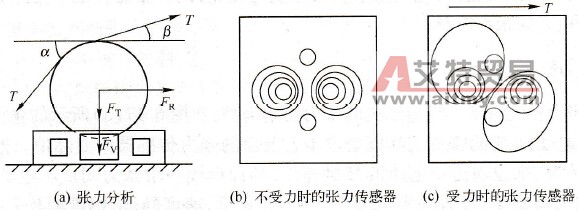 张力传感器的测量原理和工作原理