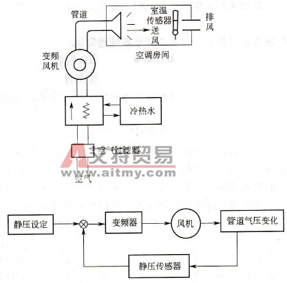 变频风机的恒温控制