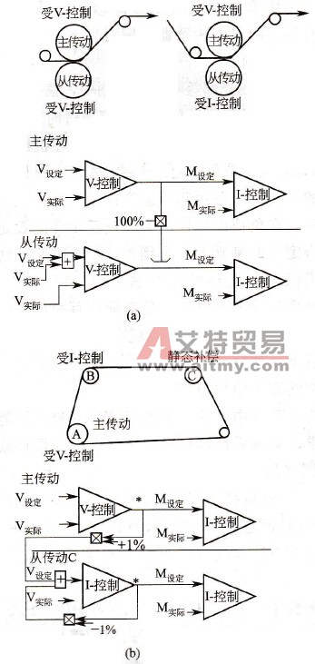 负荷配比控制和静态补偿控制示意