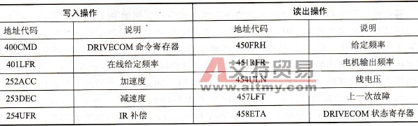 ATV58变频典型内部通信变量