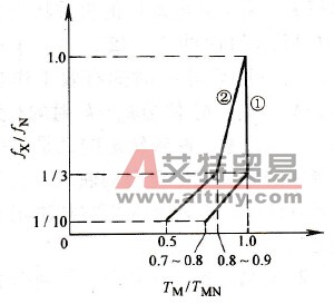 fx≤fN时的带负载能力