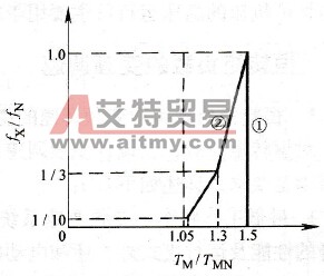 短时负载时的带负载能力