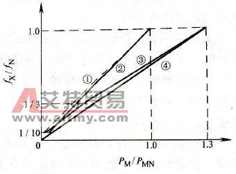 fx≤fN时的有效功率线