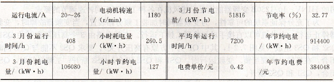  窑尾高温风机变频改造后的耗电数据