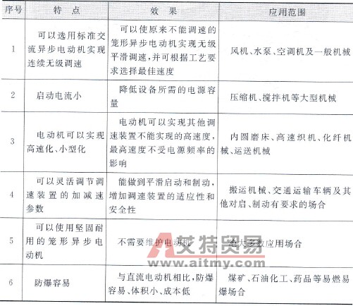 变频器应用于电动机传动的特点