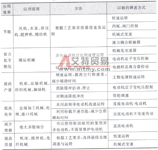 变频器的应用效果