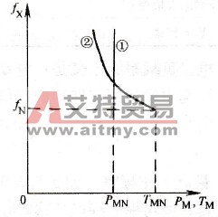 fx>fN、I1X=I1N时的有效转矩线