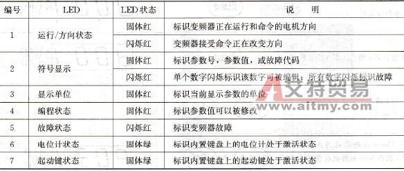 各指示灯说明