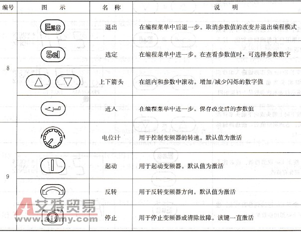 各按键说明