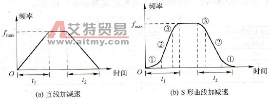 加减速方式