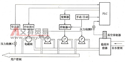 叠压供水控制系统原理