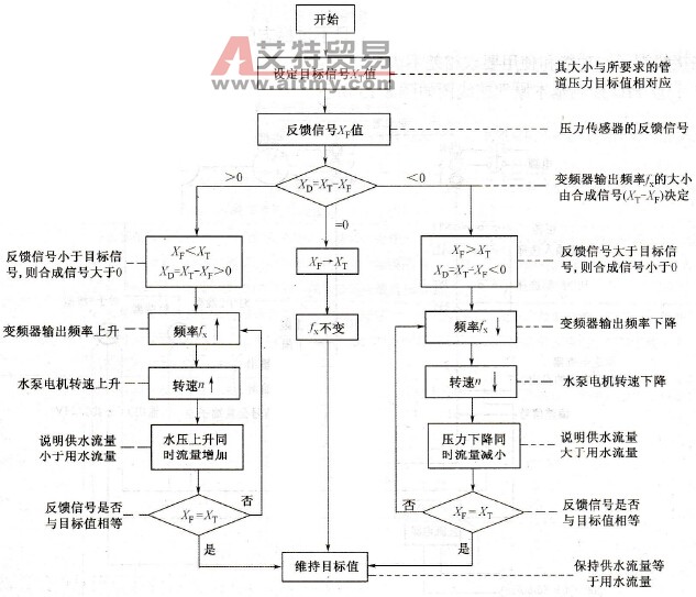 PID控制的基本工作过程流程