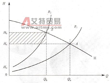  泵的阀门控制特性曲线