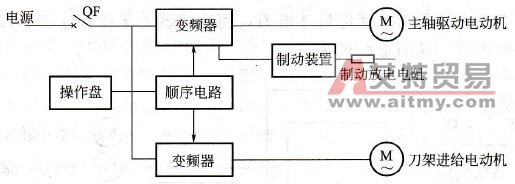 立式车床变频调速框图