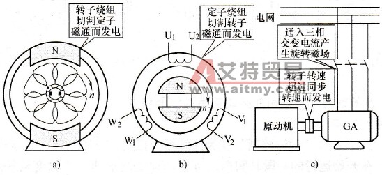 各种发电机