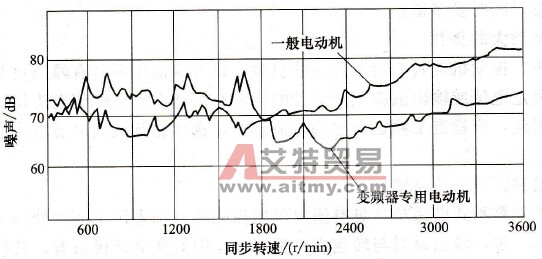 一般电动机与变频器专用电动机的噪声比较