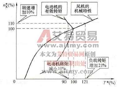 风机的最高频率