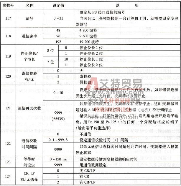 变频器初始化参数设定 变频器初始化参数设定