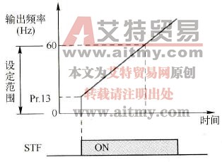 启动频率参数功能图