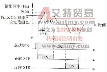 点动频率参数功能图
