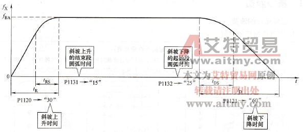 加、减速时间与方式