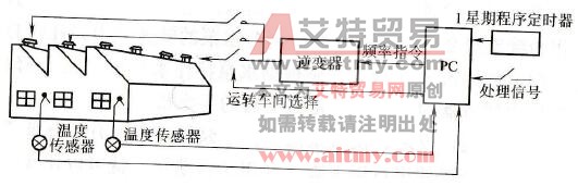 变频器温度控制系统设计要点