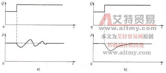闭环控制的调试